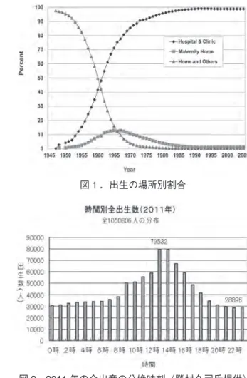 図 1 ．出生の場所別割合