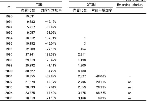 表 台湾株式市場 年間売買代金推移 億台湾ドル a a a a a 出所： a a a  C a a   a W a a年売買代金対前年増加率売買代金対前年増加率 表 台湾株式市場 主 上場審査基準 a 設立後年数 年 年 し 払込資 金 百万以上 百万以上 し 税引前 近 期 以上 近 期 以上 し ～ 株を持つ株主数 人以上 人以上 し 上記株主 保 する株式％ しく 百万株以上 しく 百万株以上 し 取引歴 ヶ 以上 ヶ 以上 a 出所： a a a  C a a   a