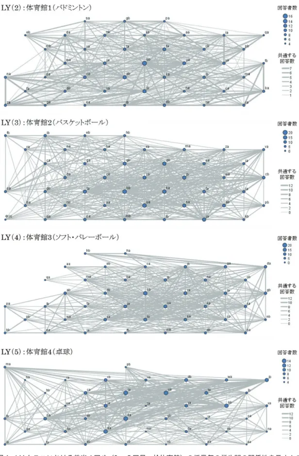 図 4 　LY クラスにおける前半 4 回分（2 ～ 5 回目，於体育館）の授業毎の学生間の関係性を示すカテ ゴリ Web のグリッド図