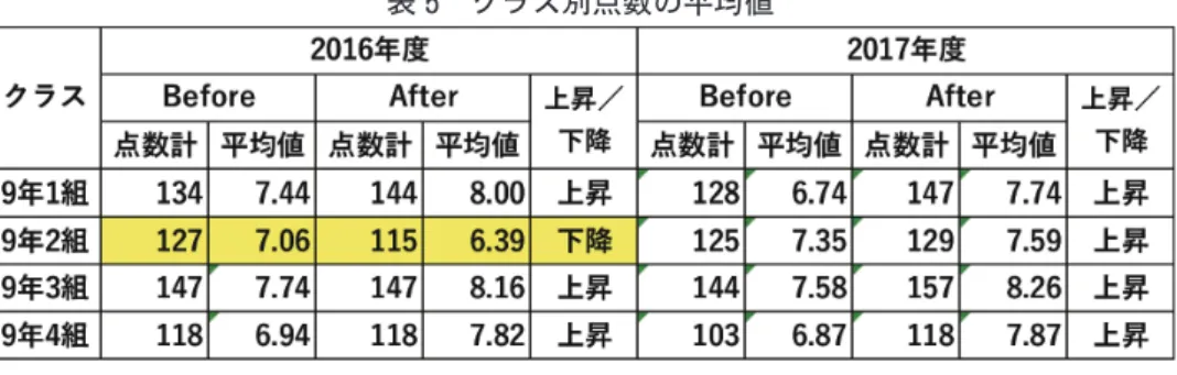 表 5　クラス別点数の平均値