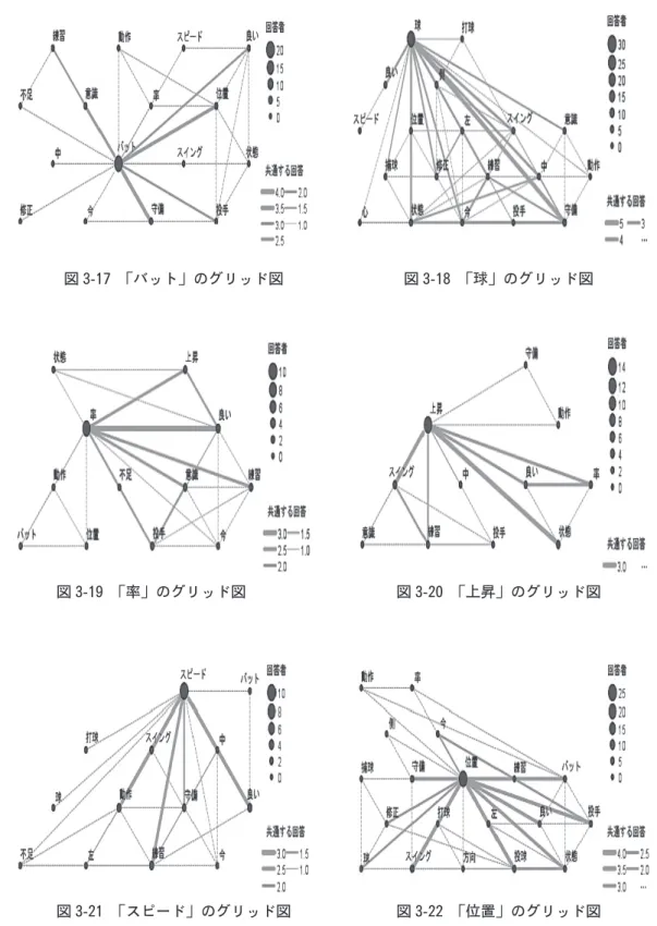 図 3-17　「バット」のグリッド図　　　　　　　　図 3-18　「球」のグリッド図