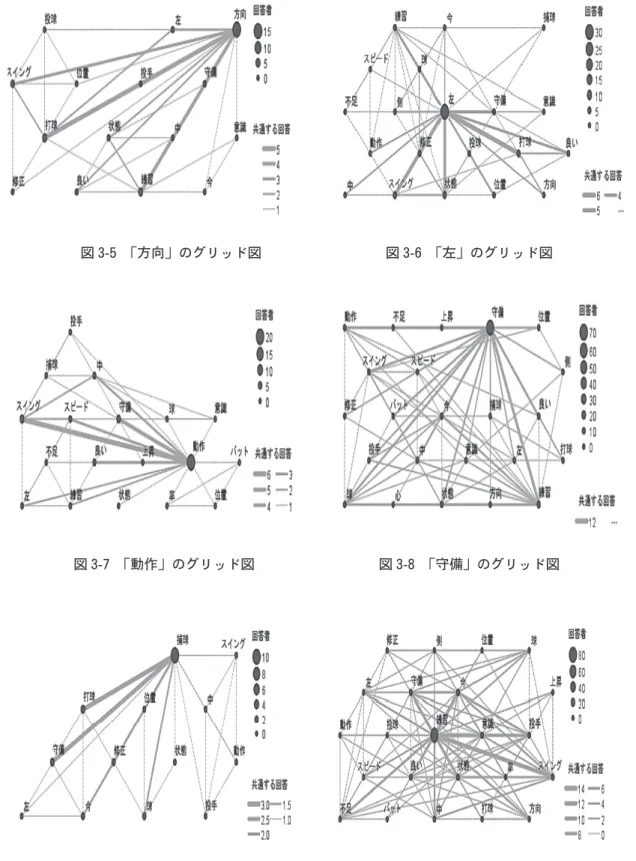 図 3-5　「方向」のグリッド図　　　　　　　　　図 3-6　「左」のグリッド図