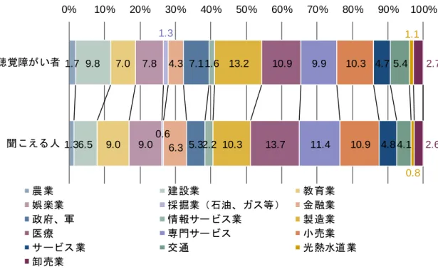 図表   28 日本での聴覚・言語障がい者、全就業者の産業構成 （出所）聴覚・言語障がい者：厚生労働省「障害者雇用実態調査」 2013 年         就業者全体：総務省「労働力調査年報」 2013 年 （備考）聴覚・言語障がい者については、民間部門の被雇用者である点に留意が必要である。就業者全体については、 サービス業に公務を含めている。また、構成比は不詳を除いて作成している。1.7 1.3 9.8 6.5 7.09.07.89.01.30.64.36.37.15.31.62.213.210.310.