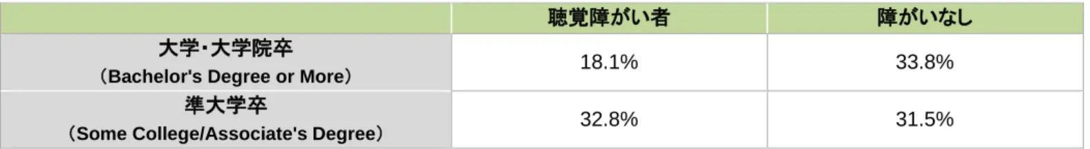 図表  34  米国での聴覚障がい者の高等教育卒業生割合（2016 年時点、21～64 歳） 