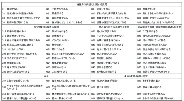 表 1　精神的健康度に関する質問項目 表 2　テクノストレスに関する質問項目 　なお「精神的健康」はUPI（大学精神健康調査）の質問項目，「QoL」「身体（疲労・睡眠・起 床）」「日頃の運動量」はMHP.1（精神的健康パターン検査紙 12） ）の質問項目（ 表 1 参照），「テク ノストレスに関する質問」（テクノ依存傾向）はインターネット依存とテクノストレスに関する 質問項目で構成されている（ 表 2 参照）．インターネット依存の質問項目は菱山 13） が作成した調 査項目を元にし，テクノストレスの質問項目