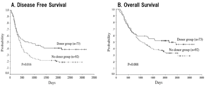 Fig. 4　 Comparison of overall survival in GELA-LNH 98 . 5  trial （ A ） designed for diffuse large B-cell lymphoma （ DLBCL ） and that in VISTA trial （ B ） designed for multiple myeloma （ MM ） 