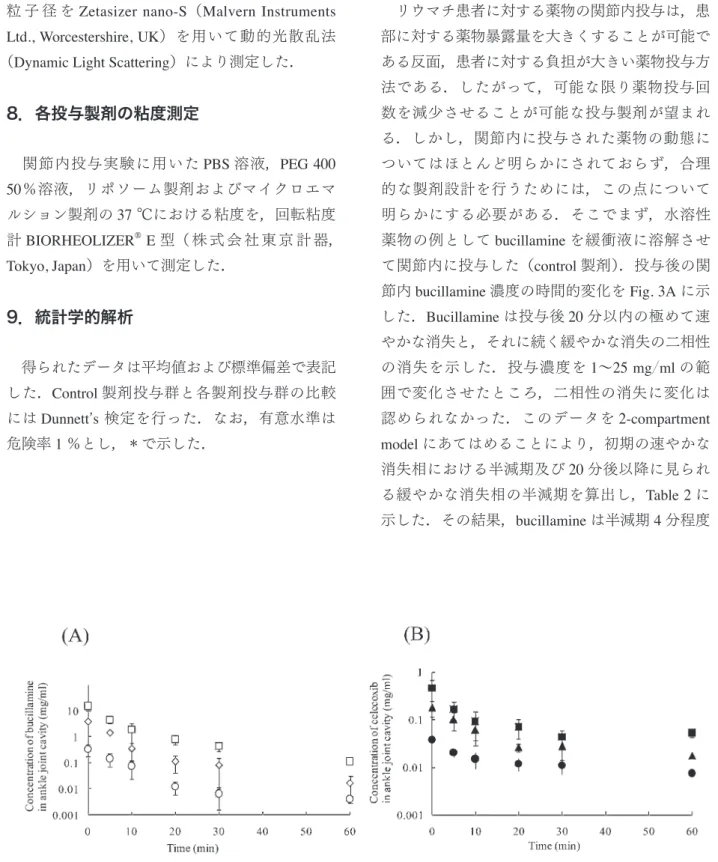 Figure 3　 Time course of remaining concentration of drugs in ankle joint cavity after intraarticular administration as  control formulations;  （ A ）  bucillamine  （ admninistered as solution ）  and  （ B ）  celecoxib  （ administered as  50 ％  PEG  solution 