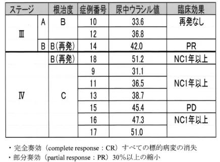 Table 1  The clinical response of the case in the standard value