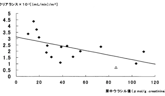 Fig. 5  Urinary uracil level / 5-FU clearance correlation graph and case d