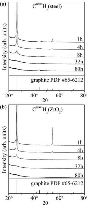Fig. 1 X Ray Diffraction patterns of (a) C nano H x (steel) and (b) C nano H x (ZrO 2 ) hydrogenated for 1, 4, 8, 32, and 80 h, where the diffraction peaks of graphite are referenced from the PDF database (PDF # 65 6212).