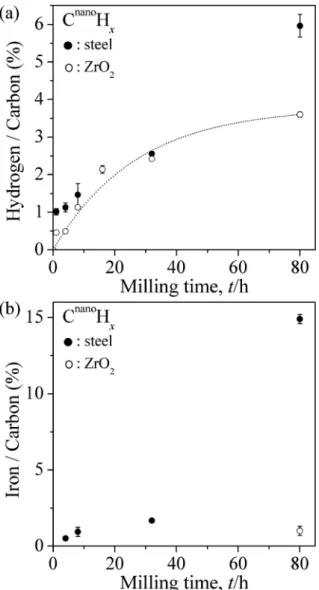 Fig. 2 (a) Hydrogen and (b) iron amount of C nano H x (steel) and C nano H x (ZrO 2 ) as a function of hydrogenation time, where it is assumed that the residue of each elemental analysis  cor-responds to iron