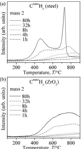 Fig. 4 XRD patterns of C nano H x (steel) and C nano H x (ZrO 2 ) af- af-ter synthesizing for 80 h and desorbing hydrogen at 900° C, where XRD pattern after annealing at 450° C for 8 h is also shown in the case of C nano H x (steel)