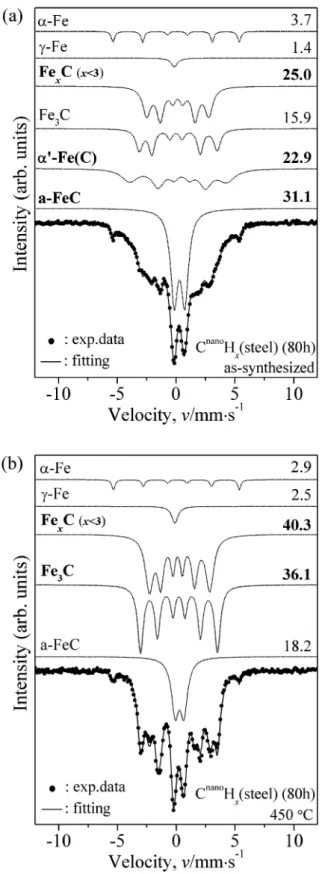 Fig. 5 Fe K edge XANES spectra of C nano H x (steel) after syn- syn-thesizing (thick solid line), annealing at 450° C for 8 h (thick dash line), and heating up to 900°C (thick dot line)