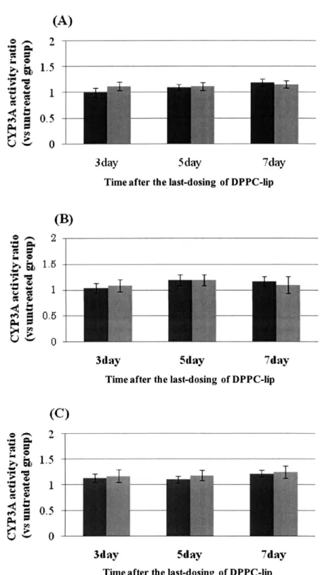 Figure 5  Changes in cytochrome P450 3A (CYP3A) activity in rats liver after consecutive  intravenous  administration  of  dipalmitoylphosphatidylcholine  liposome   (DPPC-lip);  (A)  0.05  mmol/phospholipid/kg,  (B)  0.5  mmol/phospholipid/kg,  (C)  5  mm