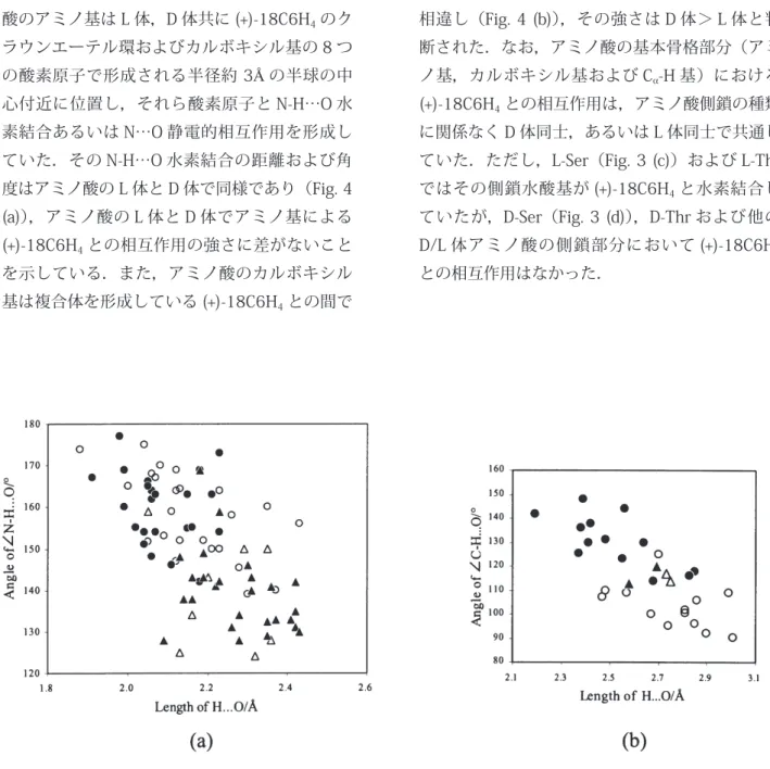 Fig. 4. Distribution charts describing the geometry of (a) N-H…O and (b) C α -H…O interactions of  various amino acids with (+)-18C6H4 in complex crystals;  ● D -enanitomer (straight interaction  type),  ▲ D -enantiomer (branched interaction type),  ○ L -e