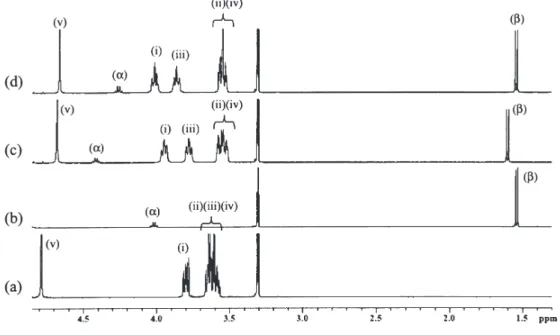 Fig. 5.  1 H NMR spectra of Ala-(+)-18C6H 4  with equimolar mixtures (6 mM each); (a) (+)-18C6H 4 , (b)  DL -Ala,  (c)  L -Ala with (+)-18C6H 4  and (d)  D -Ala with (+)-18C6H 4 