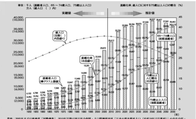 図 2　高齢化の推移と将来推計