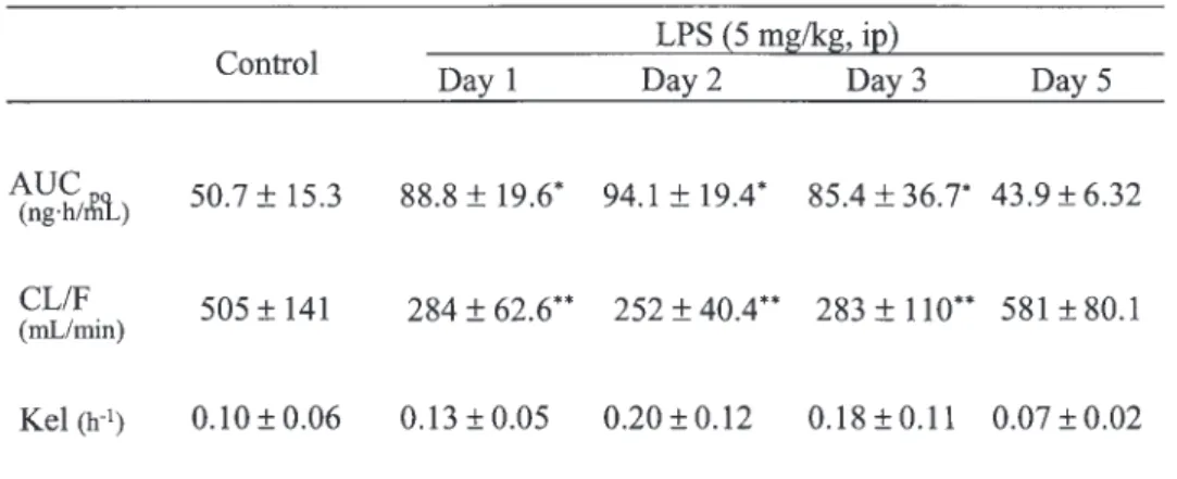 Table 2.  Pharmacokinetic parameters of digoxin in CpG-DNA-treated rats