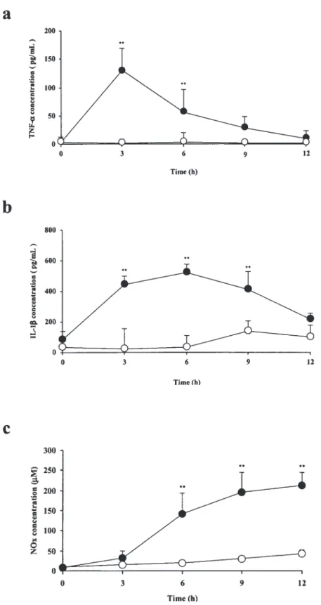 Figure 4  (a) Plasma TNF- α  concentrations in rats treated with ( ● ) or without ( ○ ) LPS (5 mg/kg)