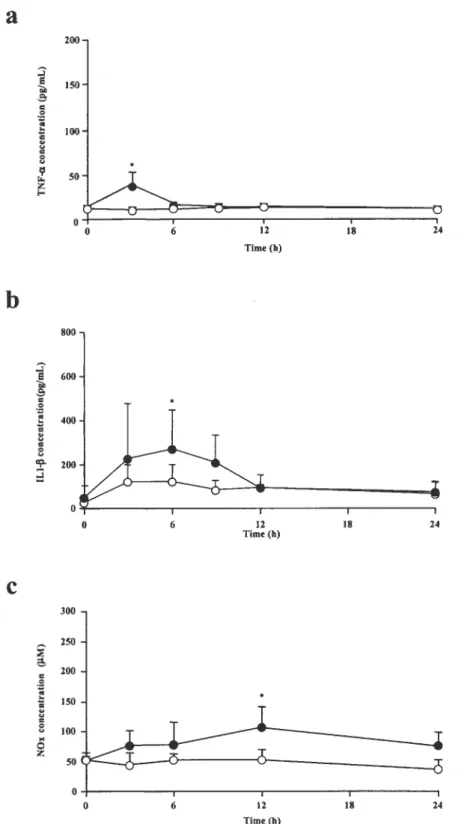 Figure 5  (a) Plasma TNF- α  concentrations in rats treated with ( ● ) or without ( ○ ) CpG-DNA (5 mg/kg)