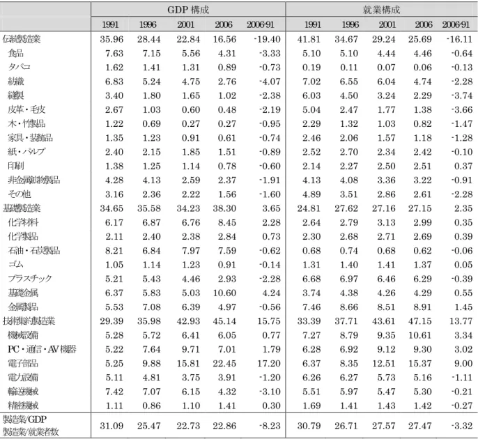 表  産業構造の変化                                  単 ：％  GDP 構成  就業構成  1991  1996  2001  2006  2006-91  1991  1996  2001  2006  2006-91  伝 統 製 業 35.96    28.44    22.84    16.56    -19.40    41.81    34.67    29.24    25.69    -16.11       食 品 7.63    7.15    5.5