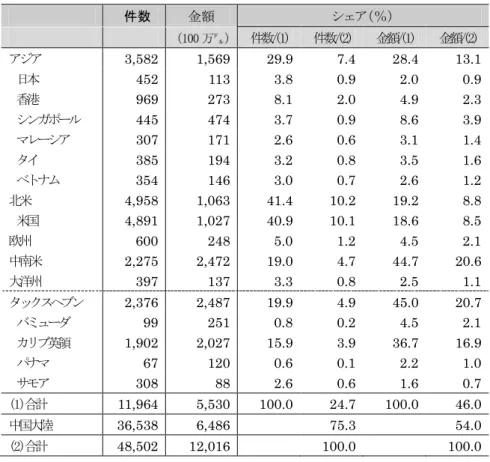 表  台湾企業の対外投資 認 ベー の国・地域別構成    件数  金額  シェア ％ 100万㌦ 件 数 /(1)  件 数 /(2)  金 額 /(1)  金 額 /(2)  ア グ ア 3,582    1,569  29.9    7.4    28.4    13.1       日 本 452  113  3.8    0.9    2.0    0.9       香 港 969  273  8.1    2.0    4.9    2.3       ク ン イ フ ヴ ャ 445  474