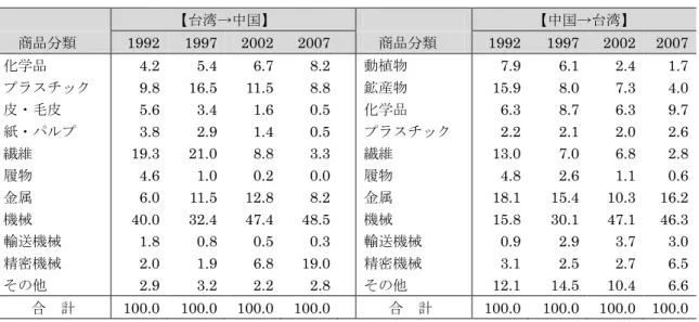 表 11 両岸貿易の商品構成                          単 ：％  台湾→中国     中国→台湾 商品分類  1992  1997  2002  2007      商品分類  1992  1997  2002  2007  化学品  4.2  5.4  6.7  8.2    動植物  7.9  6.1  2.4  1.7  プメケチッェ  9.8  16.5  11.5  8.8    鉱産物  15.9  8.0  7.3  4.0  皮ン毛皮  5.6  3.4  1.6 