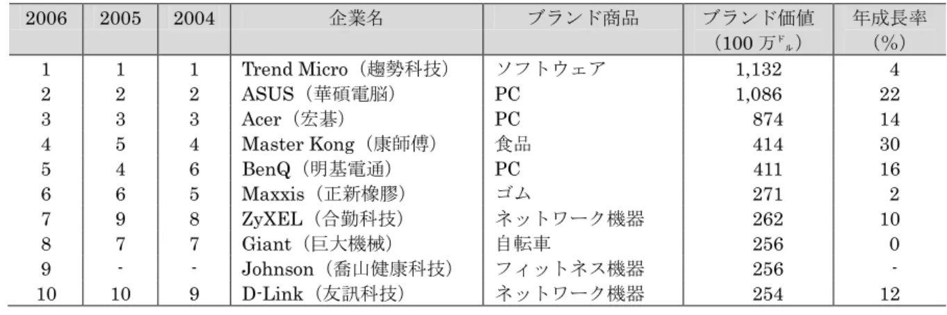 表 29  台湾の 10 大国際ブラン 2006 年 2006  2005  2004  企業 ノメンチ商品 ノメンチ価値 100 万㌦ 年成長率％ 1  1  1  Trend Micro 趨勢科技     ソネダゞェア 1,132    4  2  2  2  ASUS 華碩電脳 PC  1,086  22  3  3  3  Acer 宏碁 PC      874  14  4  5  4  Master Kong 康師傅 食品     414  30  5  4  6  BenQ 明基電通 PC  