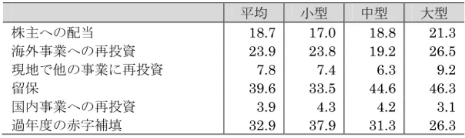 表 33 台湾中国投資企業の黒 の運用 2006 年       単 ：％ 均 小型 中型 大型 株主 配当 18.7  17.0  18.8  21.3  海外事業 再投資 23.9  23.8  19.2  26.5  現地 他 事業 再投資 7.8  7.4  6.3  9.2  留保 39.6  33.5  44.6  46.3  国内事業 再投資 3.9  4.3  4.2  3.1  過年度 赤 補填 32.9  37.9  31.3  26.3  注：複数回答 資料：経済部統計処編 2007 