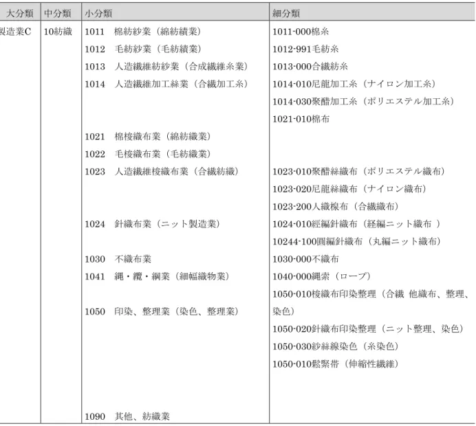 表  台湾繊維産業分類 大、中、小、細分類     大分類 中分類 小分類 細分類 製 業 C  10 紡織               1011    棉紡紗業 綿紡績業1012   毛紡紗業 毛紡績業1013   人繊維紡紗業 合成繊維糸業1014   人繊維加工業合繊加工糸1021   棉梭織業綿紡織業1022 毛梭織業毛紡織業1023   人繊維梭織業合繊紡織 1024    針織 業 ッッダ製 業 1030    不織 業 1041  縄ン纜ン綱業 細幅織物業 1050    印染 整理業 染色 