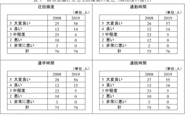 表 7  排水整備による生活環境の変化（降雨後の通行）  迂回頻度  （単位：人）  2008  2019  5  大変良い  25  58  4  良い  12  14  3 中程度  25  4  2  悪い  10  0  1  非常に悪い  3  0  計  76  76  通勤時間 （単位：人） 2008 2019 5 大変良い 26 57 4 良い 12 14 3中程度 23 5 2 悪い 12 0 1 非常に悪い 2 0 計 75 76  通学時間  （単位：人）  2008  2019  5
