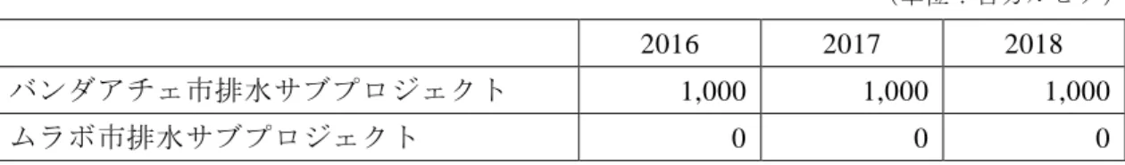 表 9  排水サブプロジェクトの維持管理費実績  （単位：百万ルピア）  2016  2017  2018  バンダアチェ市排水サブプロジェクト  1,000  1,000  1,000  ムラボ市排水サブプロジェクト  0  0  0  出所：実施機関質問票、インタビュー  実施機関によれば、道路サブプロジェクトの維持管理費は十分としている 36 。バンダ アチェ市排水サブプロジェクトは十分とは言えないとしつつも、過去 3 年間にわたり一 定の金額を維持している。一方、ムラボ市については過去 3 年間とも