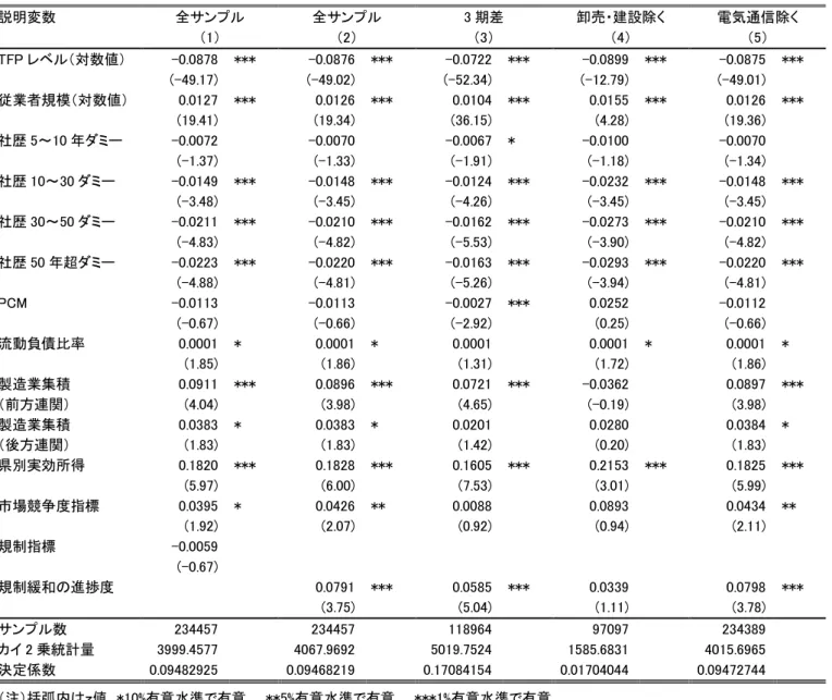 表 4.  TFP 成長率の決定要因 説明変数 全サンプル 全サンプル 3 期差 卸売・建設除く 電気通信除く 1   2   3   4   5   TFP ベル 対数値 -0.0878    ***  -0.0876    ***  -0.0722    ***  -0.0899    ***  -0.0875    ***  (-49.17)  (-49.02)  (-52.34)  (-12.79)  (-49.01)  従業者規模 対数値 0.0127    ***  0.0126    *** 