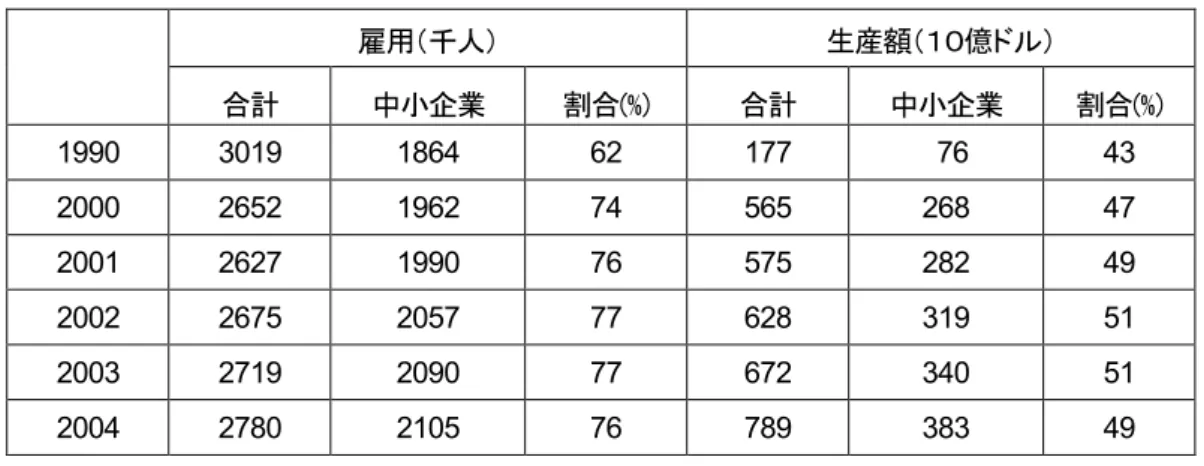 表 3.2  韓国の大企業と中小企業のシェアー  用 千人 生産額 ０億 ル 合計 中小企業 割合 (%)  合計 中小企業 割合 (%)  1990  3019  1864  62  177  76  43  2000  2652  1962  74  565  268  47  2001  2627  1990  76  575  282  49  2002  2675  2057  77  628  319  51  2003  2719  2090  77  672  340  51  2004  