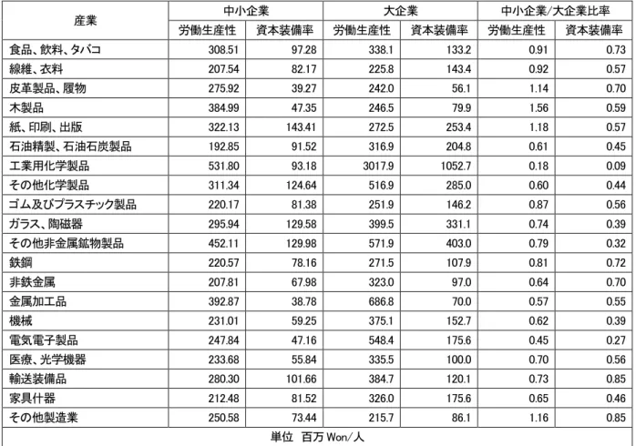 表 4.1.2.  韓国の労働生産性比較  2000-03 年 均 産業 中小企業  大企業  中小企業/大企業比率  労働生産性  資本装備率  労働生産性  資本装備率  労働生産性  資本装備率  食品、飲料、タバコ 308.51    97.28    338.1    133.2    0.91    0.73    線維、衣料 207.54    82.17    225.8    143.4    0.92    0.57    皮革製品、履物  275.92    39.27    242.