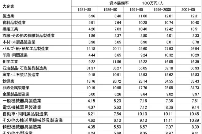 表 4.1.4  日本の大企業と中小企業の資本装備率  大企業 資本装備率           ００万円 / 人 1981-85  1986-90  1991-95  1996-2000  2001-05  製造業 6.96    8.40    11.00    12.01    12.31    食料品製造業  5.91    7.64    10.28    10.74    10.40    繊維工業 4.20    7.03    10.40    12.42    13.51    衣服・その他