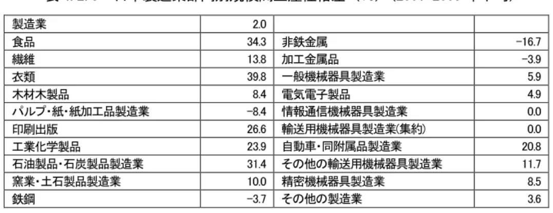 表 4.2.5  日本製造業部門別規模間生産性格差 ％ 2001-2005 年 均 製造業  2.0        食品  34.3    非鉄金属  -16.7    繊維  13.8    加工金属品  -3.9    衣類  39.8    一般機械器具製造業  5.9    木材木製品  8.4    電気電子製品  4.9    パルプ・紙・紙加工品製造業  -8.4    情報通信機械器具製造業  0.0    印 出版  26.6    輸送用機械器具製造業( 約)  0.0    工業化学製