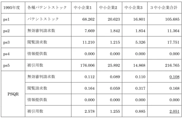 図表 3.中小企業 1995 年度 各種パテントストック 中小企業 1  中小企業 2  中小企業 3  中小企業合計 ps1  パテントストック 68.262    20.623    16.801    105.685    ps2  無効審判請求数 7.669    1.842    1.854    11.364    ps3  閲覧請求数 11.210    1.215    5.326    17.751    ps4  情報提供数 0.000    0.000    0.000    0.00