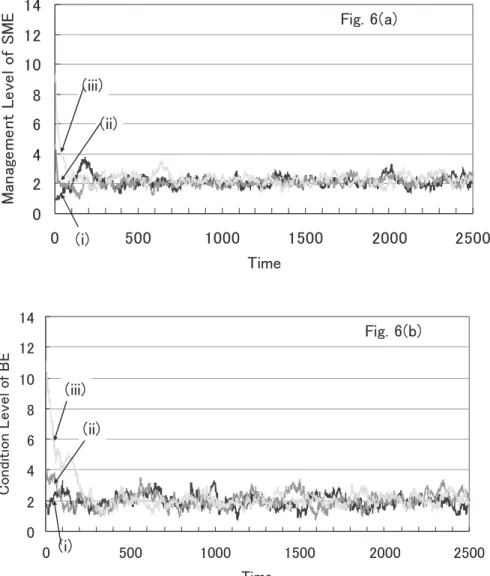 Fig. 7 shows three cases of parameters of environ-