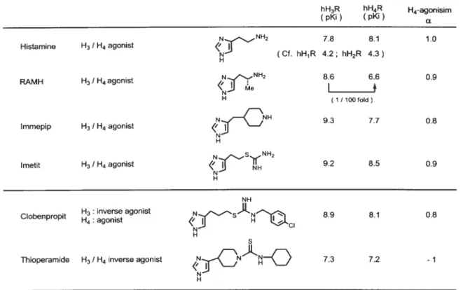 Table 1.  Binding Affinities of Known Ligands at hH 3 R and hH 4 R