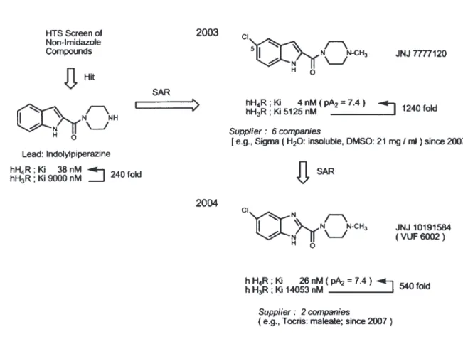 Fig. 6.  The First Potent and Selective Non-imidazole hH 4 R Antagonists