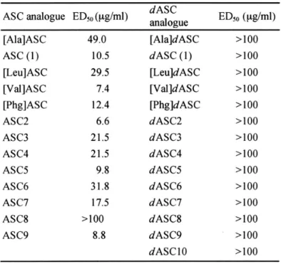 Table 3.  Configurations of 2nd ( α ,  β ) and 6 th  ( α ,  β ) in dASC and ASC diastereomers