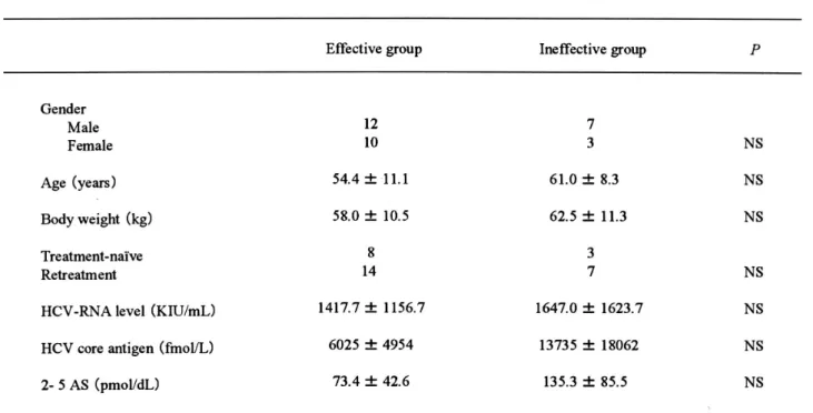 Table 2.  Clinical characteristics of the patients