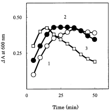 Fig. 2  Relationship between the standing time and  Δ A in various SAF concentrations at room  temperature.