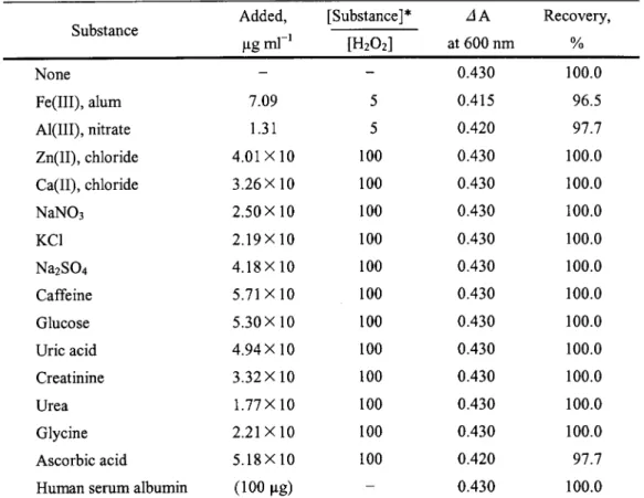 Table 2  Effect of foreign substances on assay of H 2 O 2