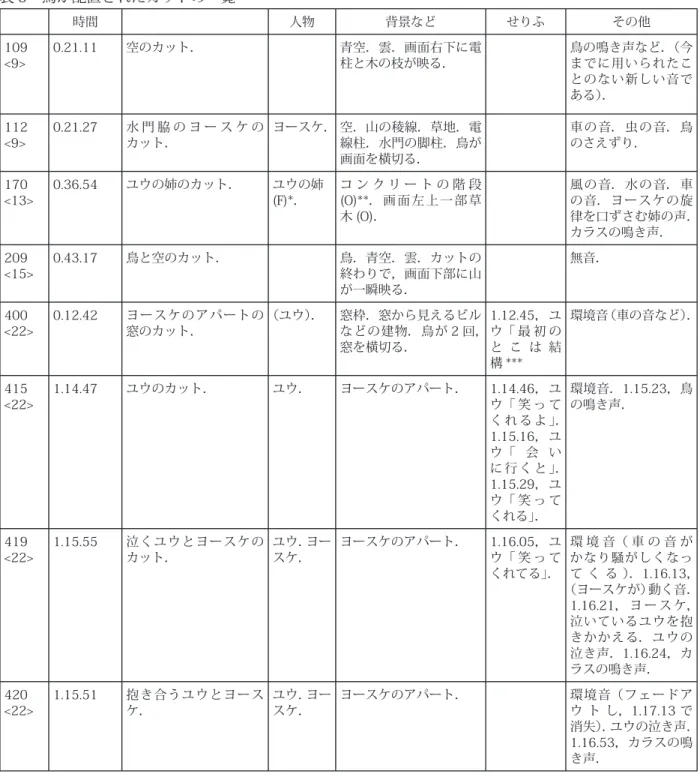 表 5 鳥が配置されたカットの一覧 時間 人物 背景など せりふ その他 109 <9> 0.21.11 空のカット． 青空．雲．画面右下に電柱と木の枝が映る． 鳥の鳴き声など．（今までに用いられたこ とのない新しい音で ある）． 112 <9> 0.21.27 水 門 脇 の ヨ ー ス ケ のカット． ヨースケ． 空．山の稜線．草地．電 線柱．水門の脚柱．鳥が 画面を横切る． 車の音．虫の音．鳥のさえずり． 170 <13> 0.36.54 ユウの姉のカット． ユウの