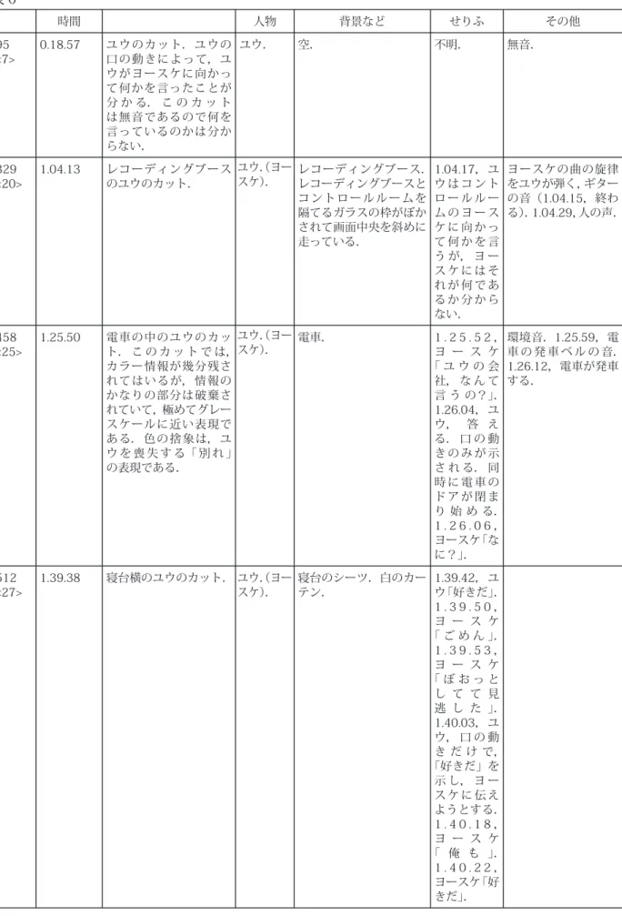 表 6  時間 人物 背景など せりふ その他 95 <7> 0.18.57 ユウのカット．ユウの口の動きによって，ユ ウがヨースケに向かっ て何かを言ったことが 分 か る． こ の カ ッ ト は無音であるので何を 言っているのかは分か らない． ユウ． 空． 不明． 無音． 329 <20> 1.04.13 レコーディングブースのユウのカット． ユウ． （ヨースケ）． レコーディングブース．レコーディングブースと コントロールルームを 隔てるガラスの枠がぼか されて画面中央を斜