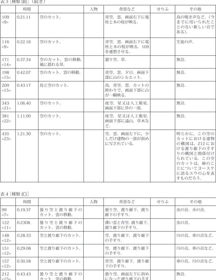 表 3 ［種類 (B)］（続き） 時間 人物 背景など せりふ その他 109 <9> 0.21.11 空のカット． 青空．雲．画面右下に電柱と木の枝が映る． 鳥の鳴き声など．（今までに用いられたこ とのない新しい音で ある）． 116 <9> 0.22.16 空のカット． 青空．雲．画面右下に電柱と木の枝が映る．109 を連想させる． 生徒の声． 171 <14> 0.37.34 空のカット．雲の移動．風に揺れる草． 曇り空．草． 無音． 198 <15> 