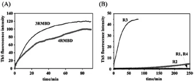 Fig. 3. Heparin-Induced in vitro Aggregation Profiles of (A) 3RMBD and 4RMBD, and of  (B) Repeat Peptides, as  Functions of Reaction Time, Monitored Based on ThS Fluorescence Intensity 