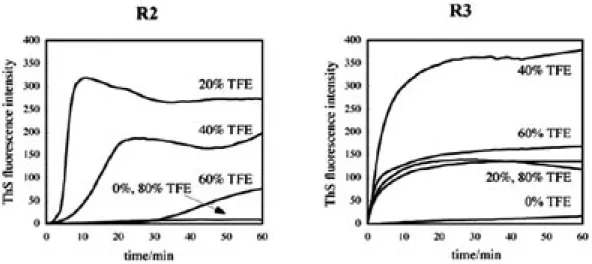 Fig. 4. Time Profiles of ThS Fluorescence Intensity Changes of R2 and R3 Peptides at Different Water /TFE Ratios